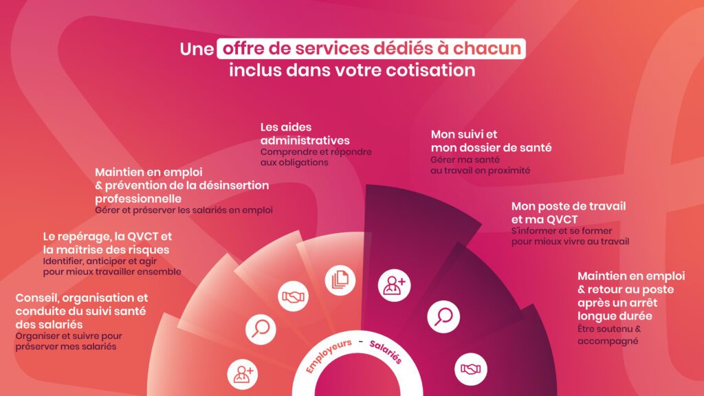 offre de services prévention et santé au travail Promeom