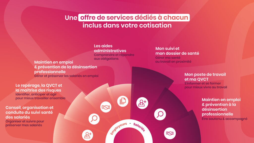 offre de services prévention et santé au travail Promeom